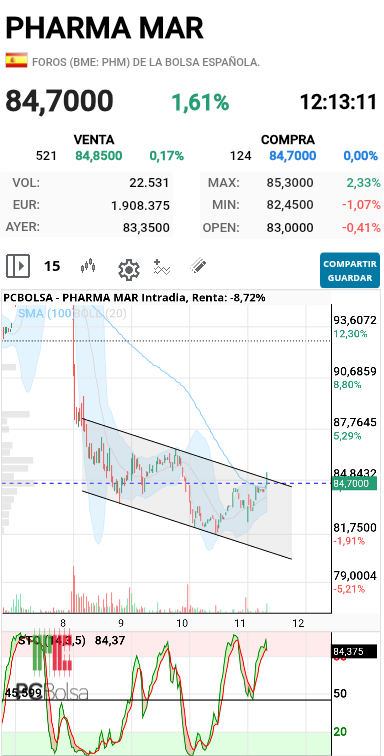 Pharma Mar - Porto menos para el intra ya me dió