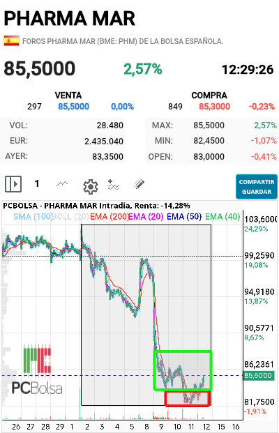 Pharma Mar - Max
