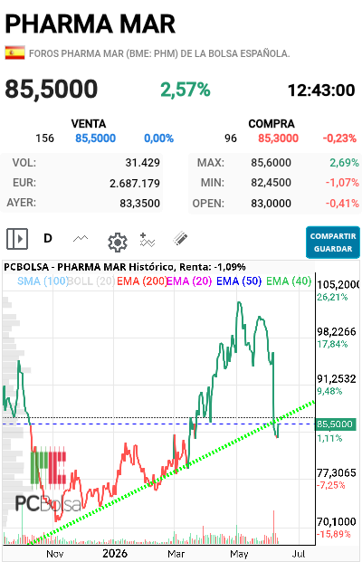 Pharma Mar -