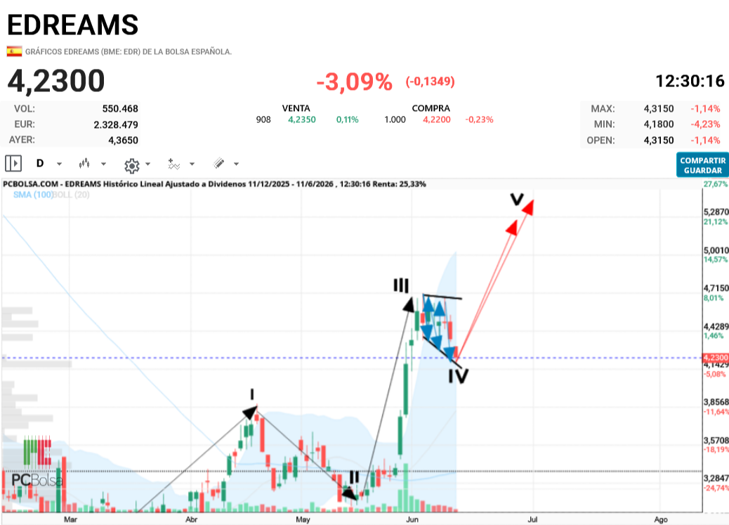 EDreams - Ondas de Elliot.
Este sería el esquema que ha expuesto el compa Pueyo. Ahora mismo estaríamos en la subonda E dentro de la onda 4. No debe caer por debajo del máximo de la onda 1 en 3.88. Hasta ahí sería normal. Pero ya cumple la estructura, la subonda E ha superado la caida de la subonda C, que a su vez superó la caida de la subonda A. Estructura correctiva de subonda en triángulo abierto.
Lo bueno es lo que viene a continuación, onda 5, que mínimo debe tener la extensión de la onda 1 (1.20 céntimos) o bien el 61.8% de la distancia acumulada entre las ondas 1 y 3. Los objetivos los señalo en color rojo. Eso sería una onda 5 "normal". Si fuera una quinta extendida al 100% llegaría a la zona 6.20 y si fuera extendida al 161.8% llegaría a la zona 7.40 aprox.