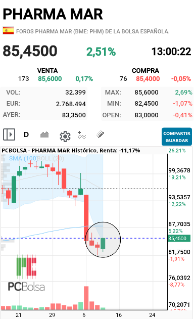 Pharma Mar -
Si deja este patrón a cierre pinta bien a falta de confirmar mañana