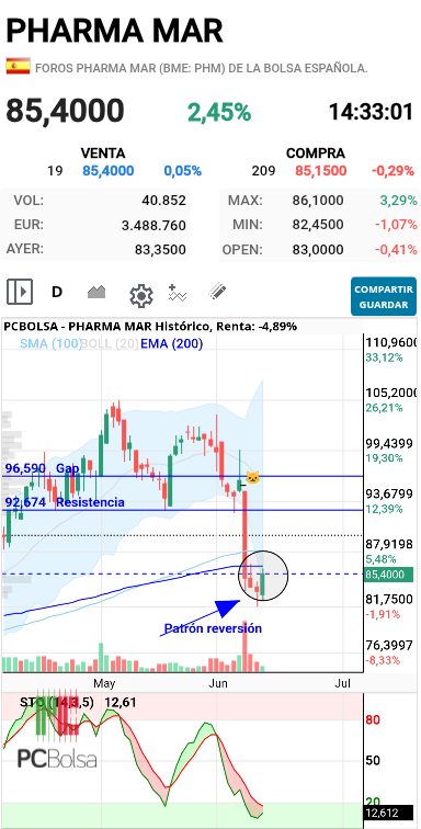 Pharma Mar - Los deberes para hoy y mañana
Hoy:
Cerrar cerca de la ema 200 o encima
Que deje el patrón de reversión
Que estocástico se mantenga en el giro
Mañana:
Vela por encima de la ema 200
Confirmar patrón
Estocástico corte a compra
Objetivo primario
Atacar resistencia y cerrar gato