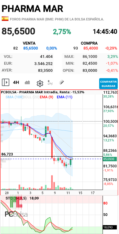 Pharma Mar - Como active estocástico en 4h veras la ema 200