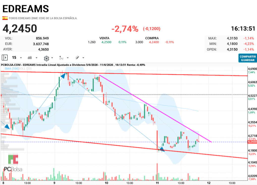 EDreams - Asi va en gráfico de velas 15 minutos con recuento de las subondas de la onda 4 correctiva en color azul.
Esa directriz en color fucsia está frenando por arriba, en cuanto la cruce cerrará el gap y vamos a ver i es el inicio de la onda 5.