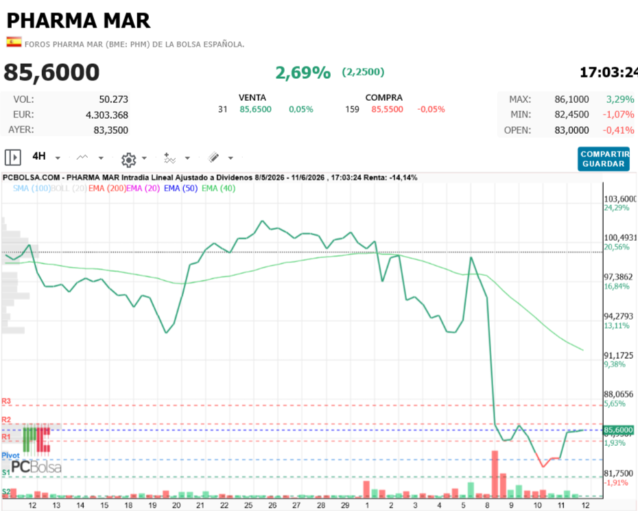 Pharma Mar - A 4 h
esperando estirón
EMA 40