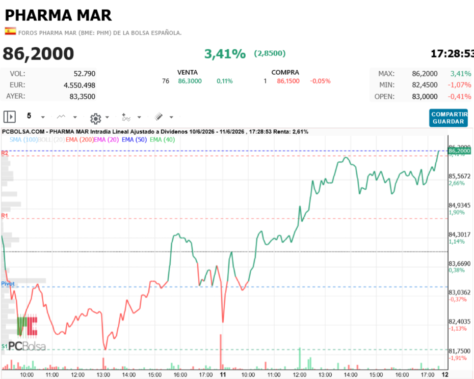 Pharma Mar - max