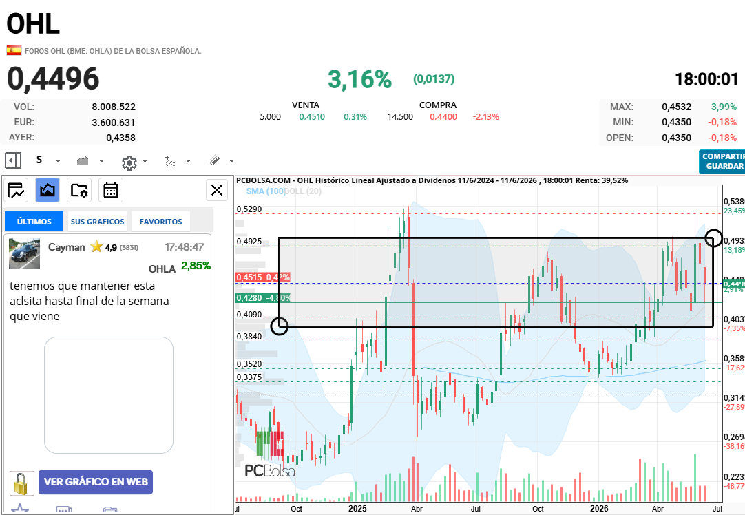 OHL - aqui esta el rango 40-50 , al menos en esta ocasion parece que hay mas posibilidad de romper por arriba que por abajo 