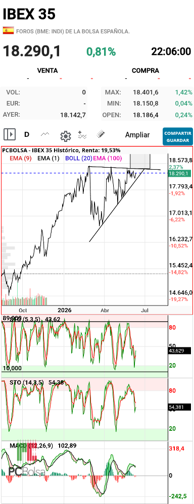 IBEX 35 - Proyeccion del triangulo 20200 puntos


