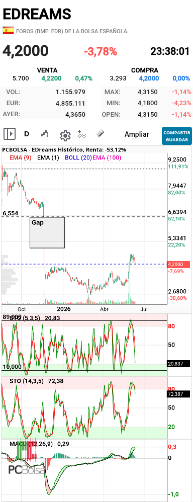 EDreams - ¿Cuando cerraremos el gap?