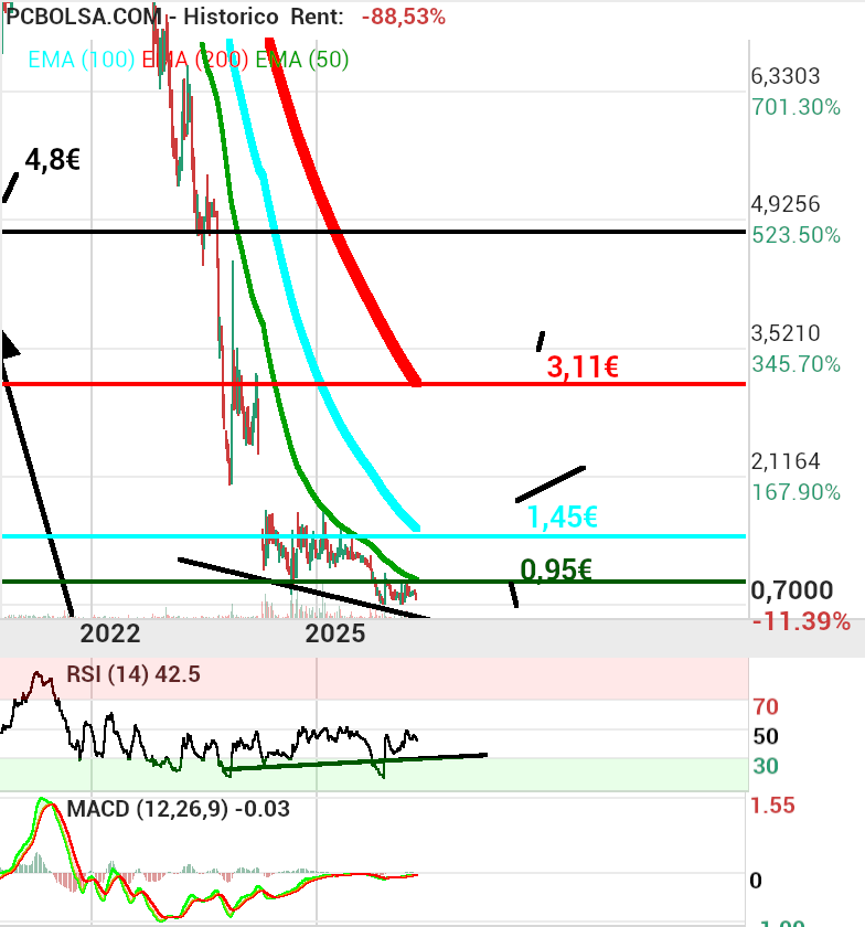 Holaluz - Gráfico semanal.