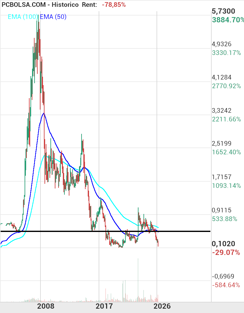 grafico de la accion josjulian