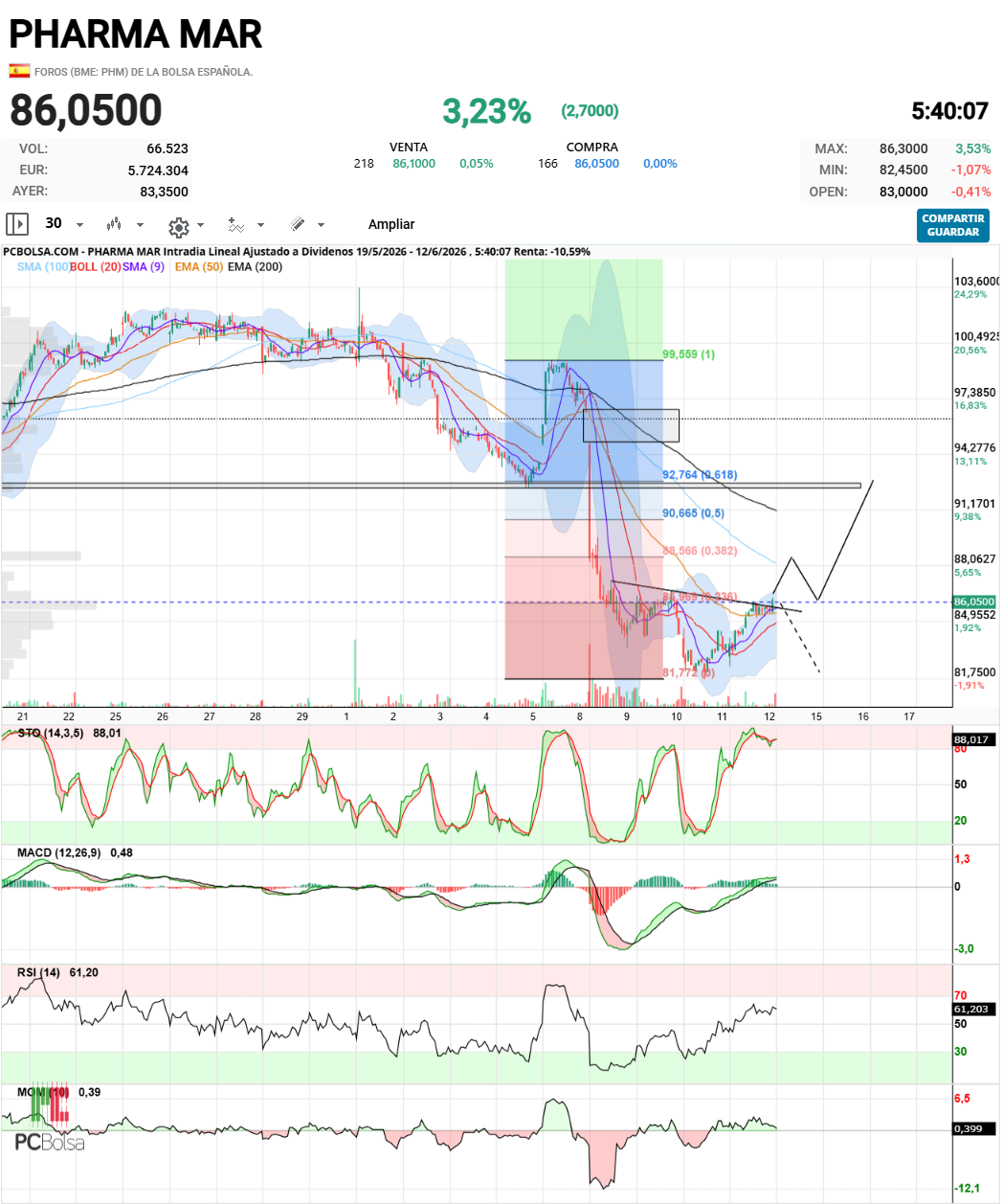 Pharma Mar - PHM 30min
