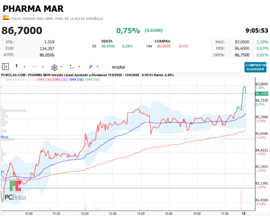 Pharma Mar -   
