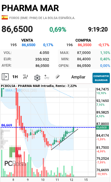 Pharma Mar - Si corta resistencia....