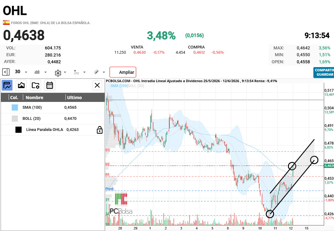 OHL - canal alcista desde 0,4268