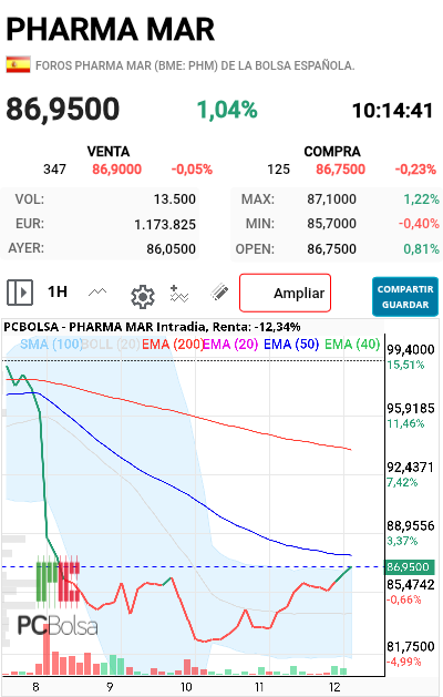 grafico de la accion futurosolar