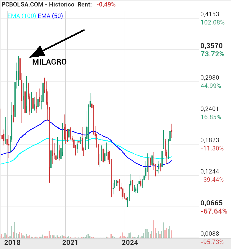 Amper - Creo que el “milagro” se quedará en produgio cuando los supere ampliamente.