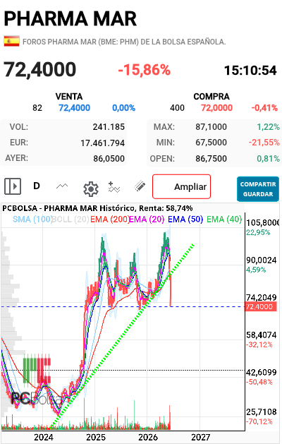 grafico de la accion futurosolar