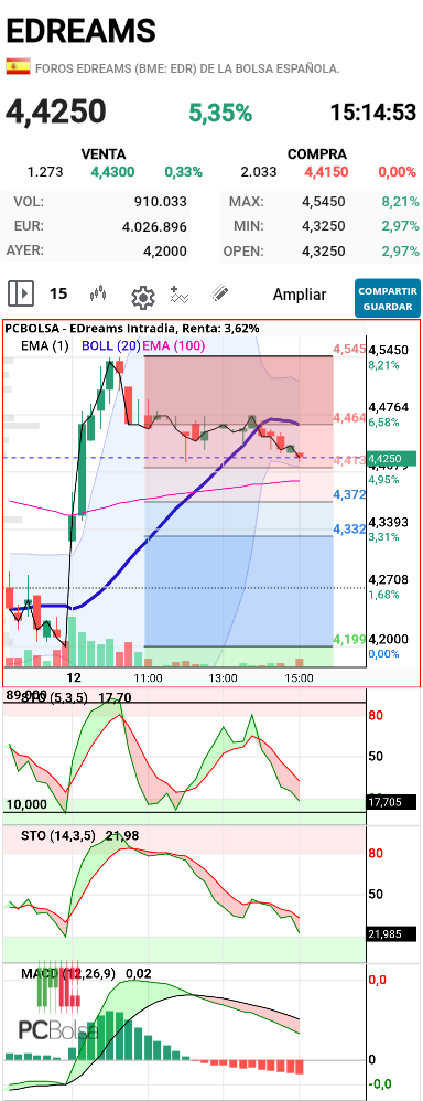 EDreams - En 4,41€ tenemos fibo 382, puede sea soporte.