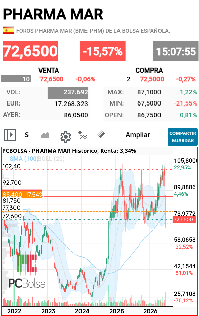 Pharma Mar - Si pierde los 70€ se va al abismo 
