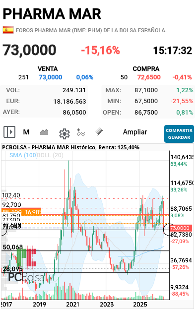 grafico de la accion darola