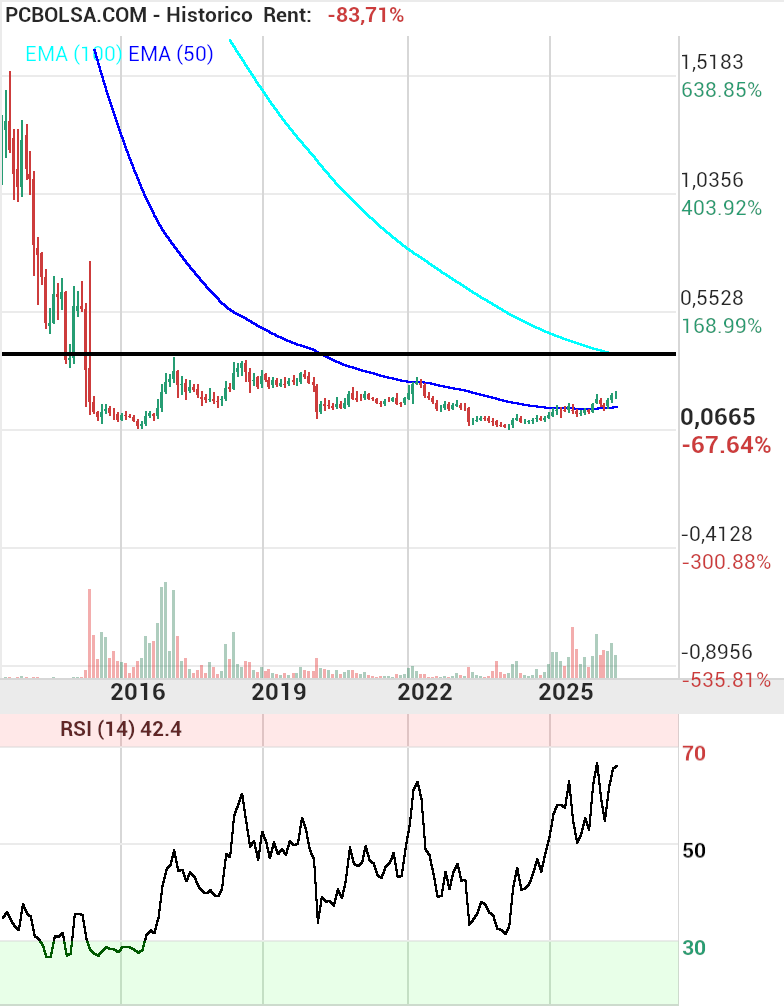 grafico de la accion josjulian
