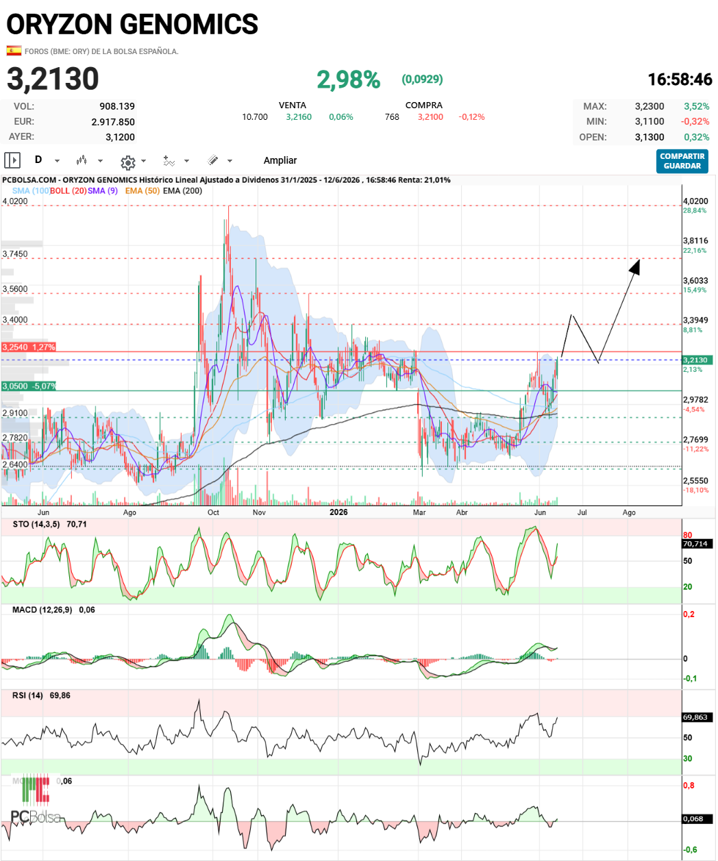 Oryzon Genomics - Qué bonito sería