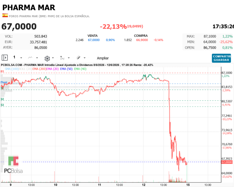 Pharma Mar - mucha kk