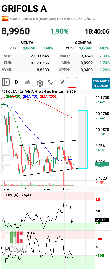 Grifols A - A por los 10,60!!!