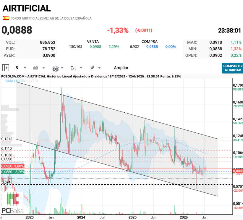 grafico de la accion thailux
