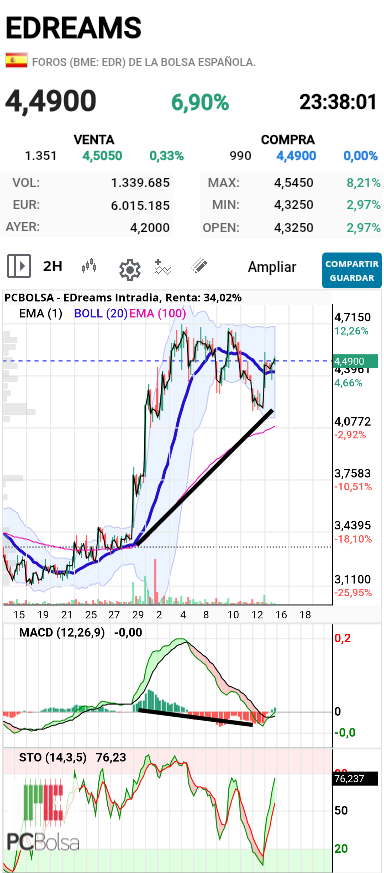 EDreams - Macd diario alcista.
Divergencia oculta alcista
Nos vamos, si todo sale como creo, por encima de 5€ muy rapido.