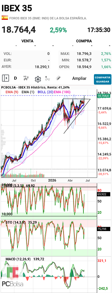 IBEX 35 - Todos vemos nubarrones... no solo vosotros.
Pero de momento la REALIDAD :
AF beneficios record
AT proyeccion del triangulo 20500 p.