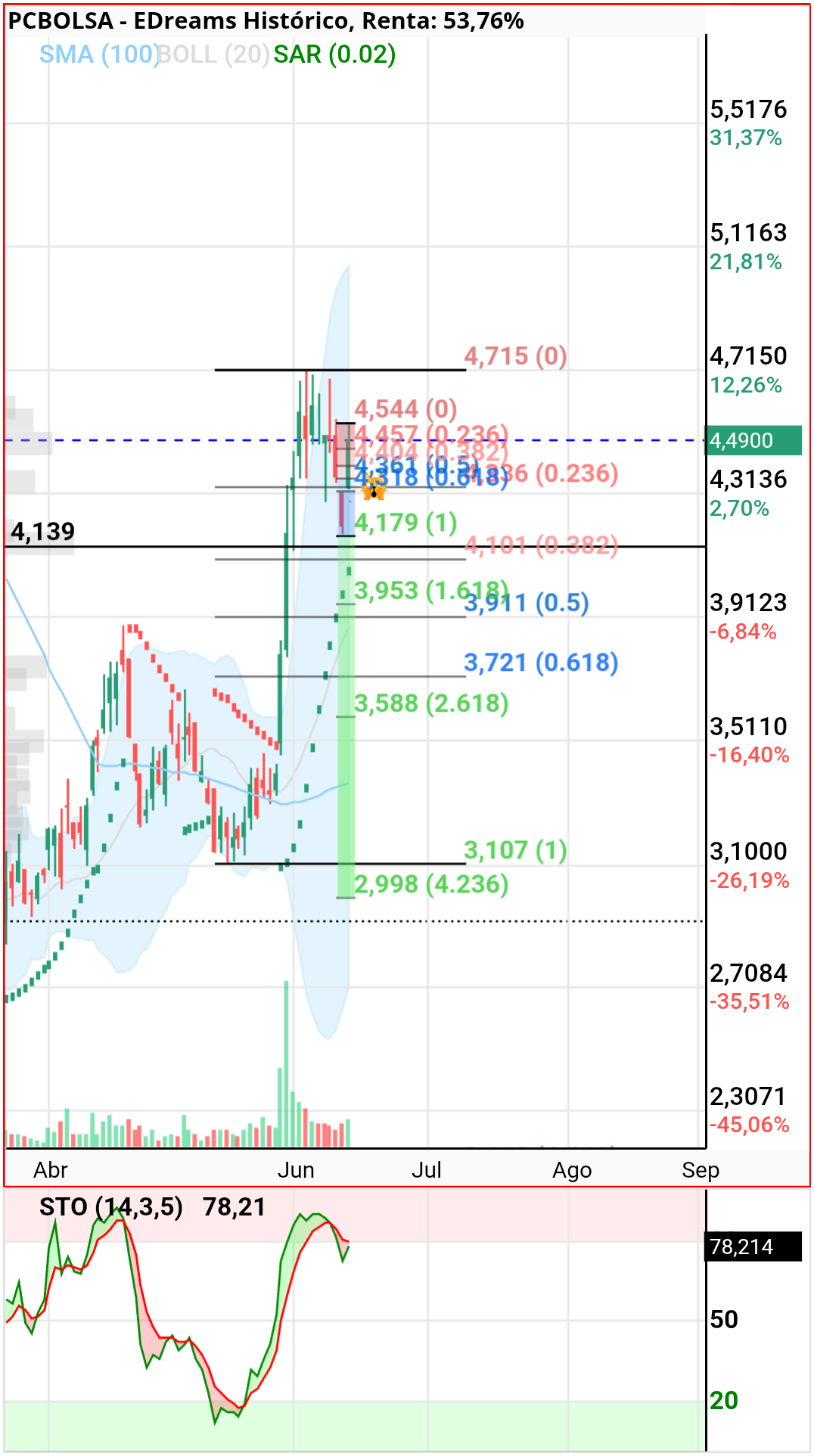 grafico de la accion dmeiga