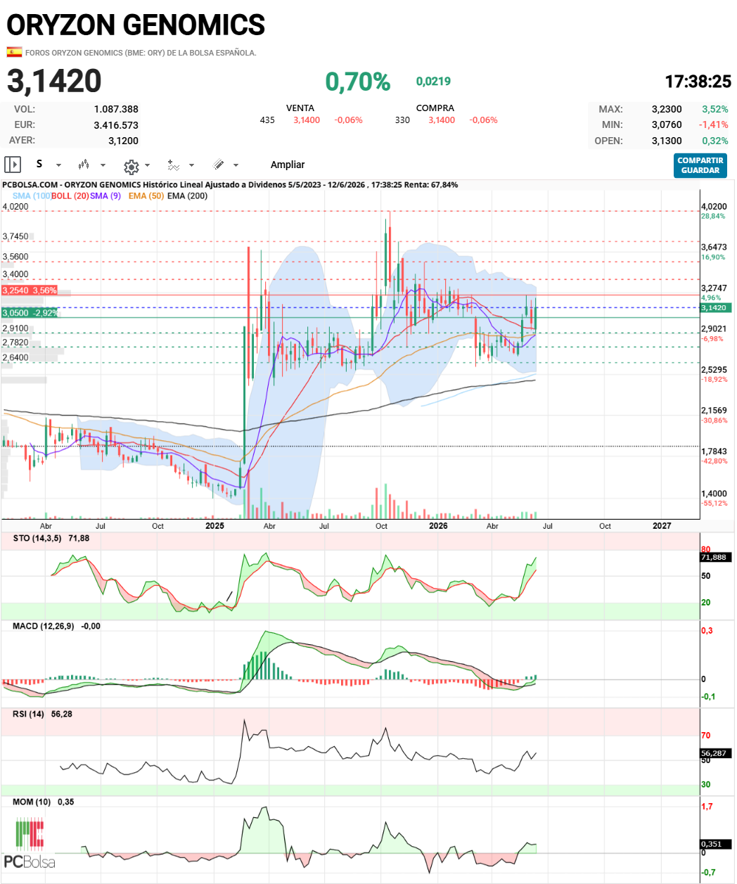 Oryzon Genomics - Magnífica vela semanal.
A ver si la siguiente, el cierre es superior a 3,2540. Por indicadores, ya tenemos dando frutos al cruce del macd anunciado en anteriores análisis, RSI sobre 50 y Stoc buscando sobrecompra