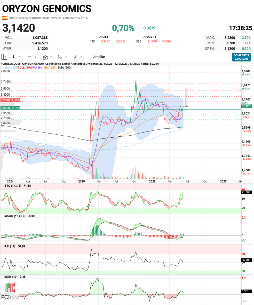 Oryzon Genomics - Comparto otra visión, a cierres.