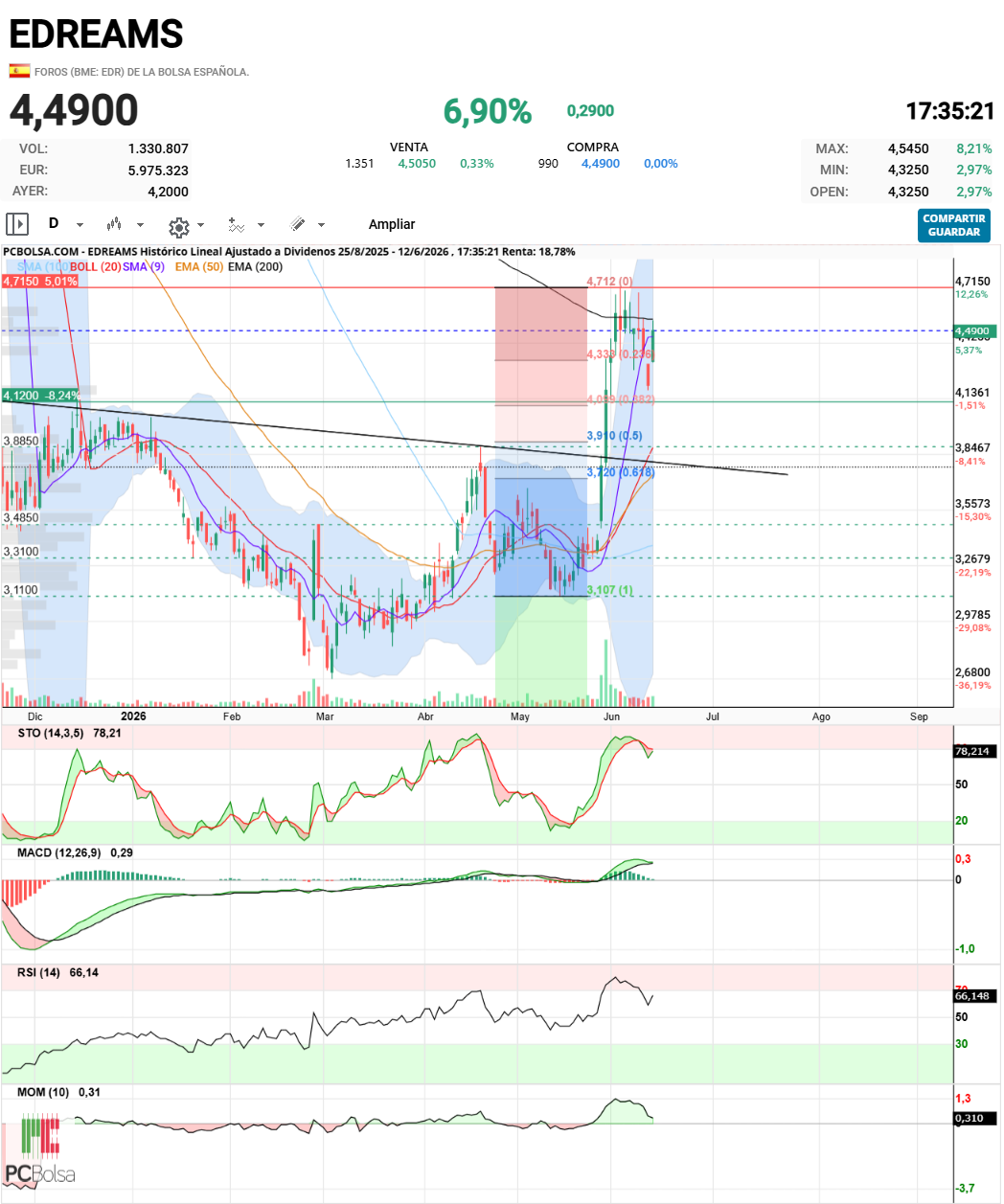 EDreams - Drenando la subida previa, veremos si con las noticias del estrecho le da empujón para situarse sobre la ema 200, o por el contrario, necesita más tiempo. Si realiza throwback al 3,89 aprox. oportunidad de subirse al carro.