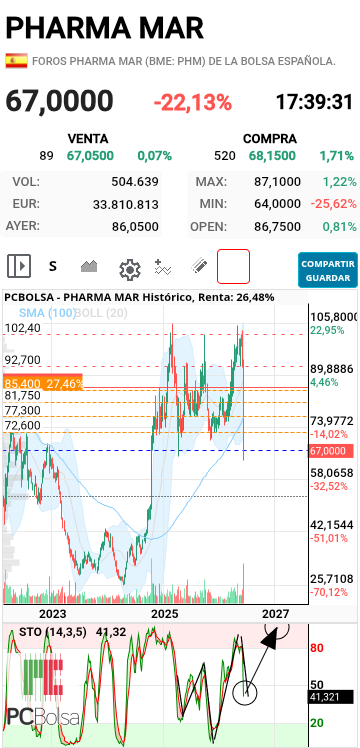 Pharma Mar - Que pasaría si hiciera esto???