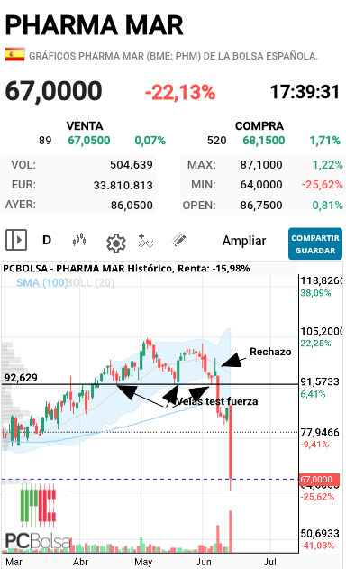 Pharma Mar - Actualizo