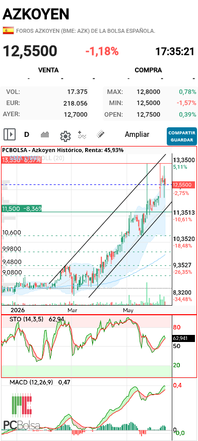 grafico de la accion pere67
