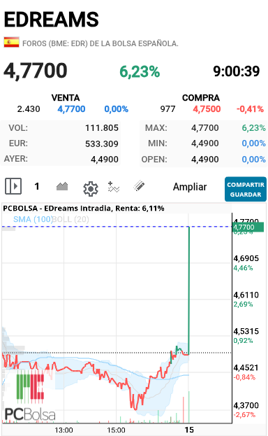 grafico de la accion alejo