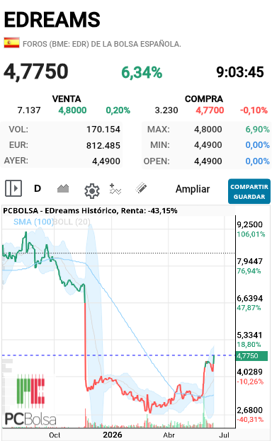grafico de la accion alejo