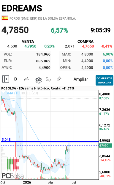 grafico de la accion alejo