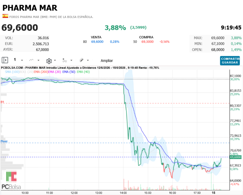 Pharma Mar -  