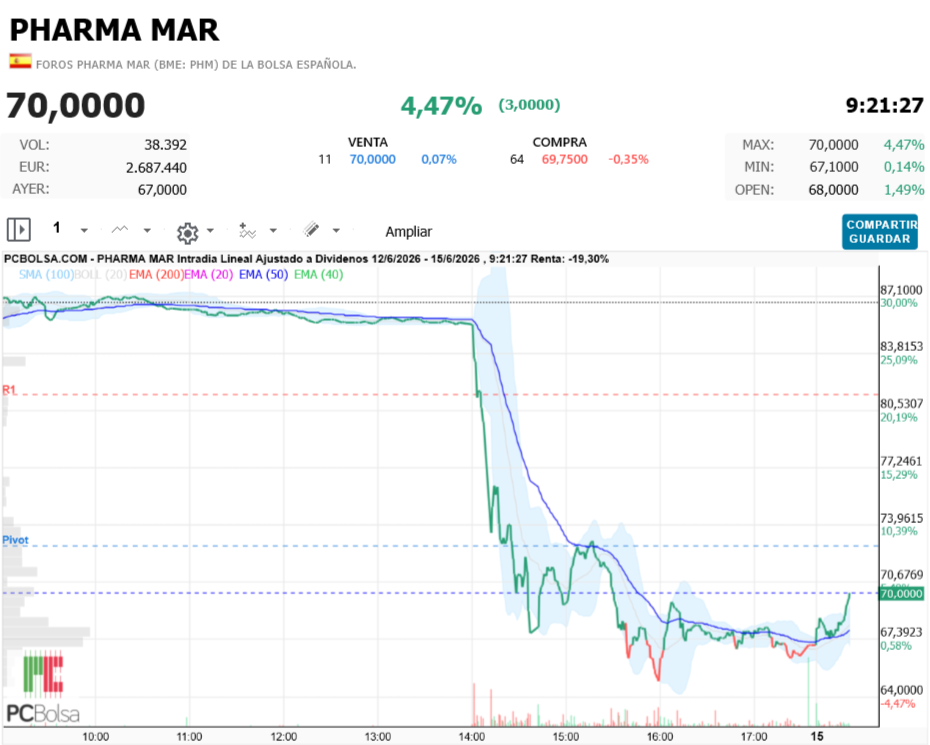 Pharma Mar -  