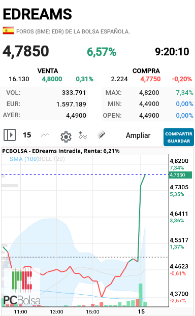 grafico de la accion alejo