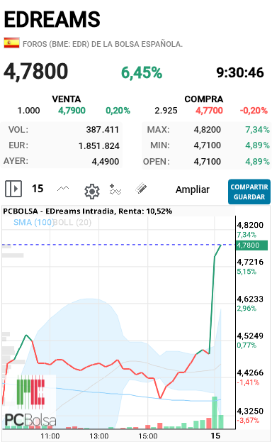 grafico de la accion alejo