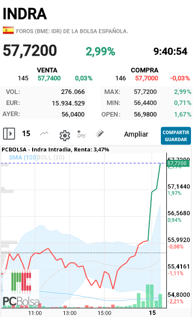 Indra - Vamos a romper el gráfico por arriba