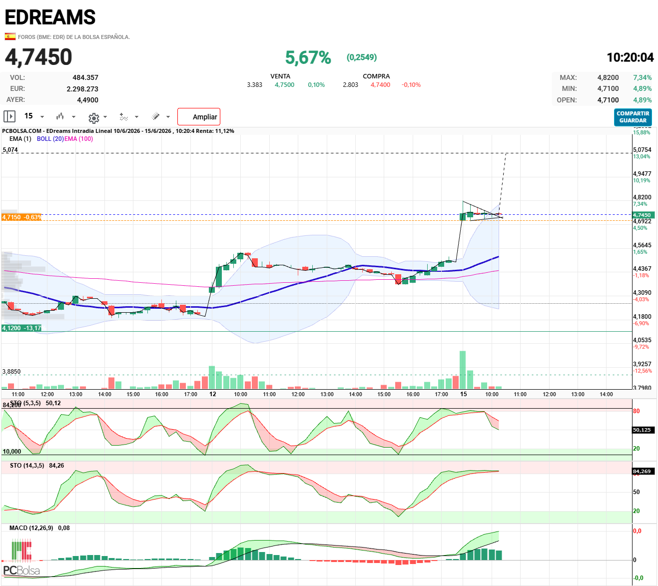 EDreams - A ver si cumple:  5.07€