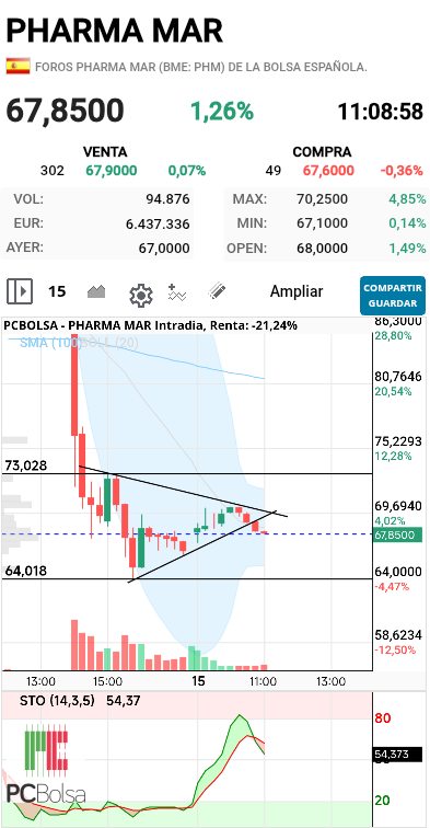 Pharma Mar - Zonas horarias