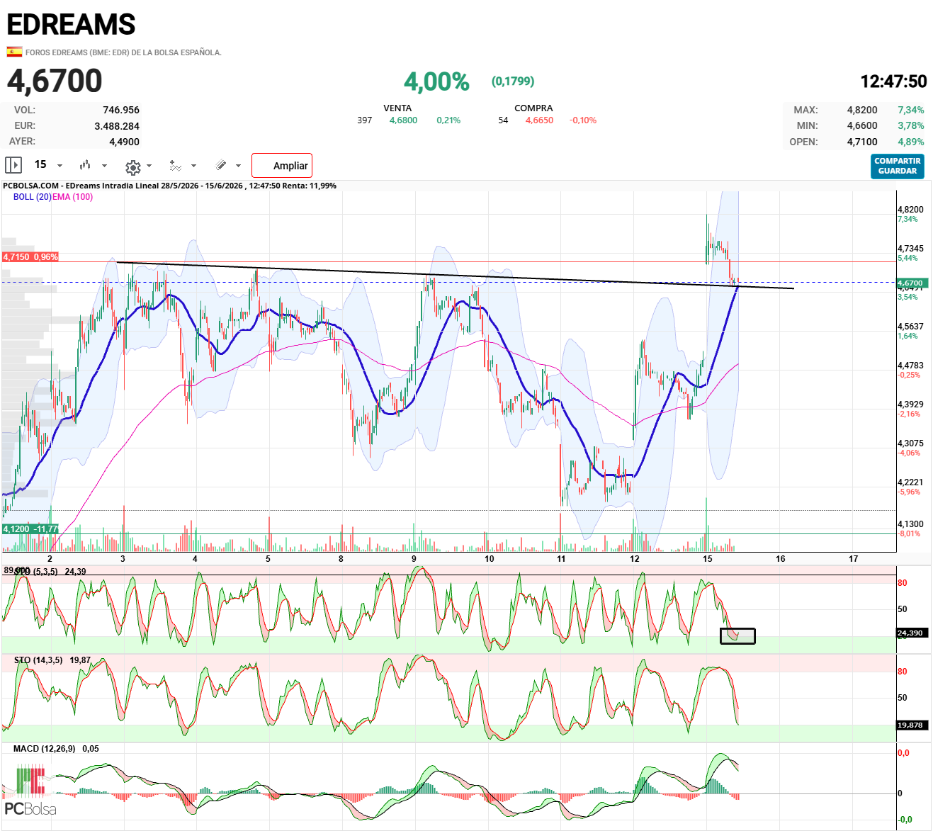 EDreams - Grafico 15 minutos

Directriz parece que funciona de soporte. 

Indicador stocastico a punto de giro arriba.